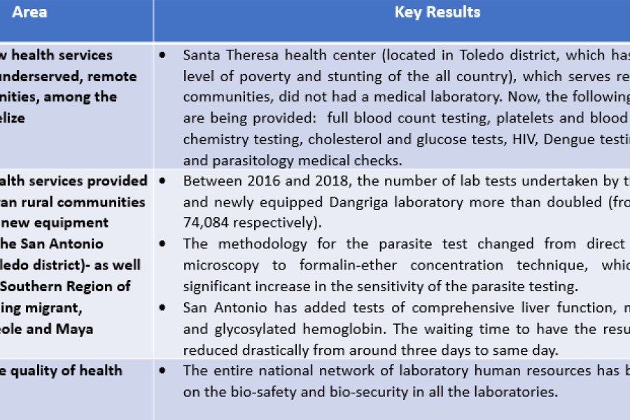 Key results led by the project in quality laboratory services.